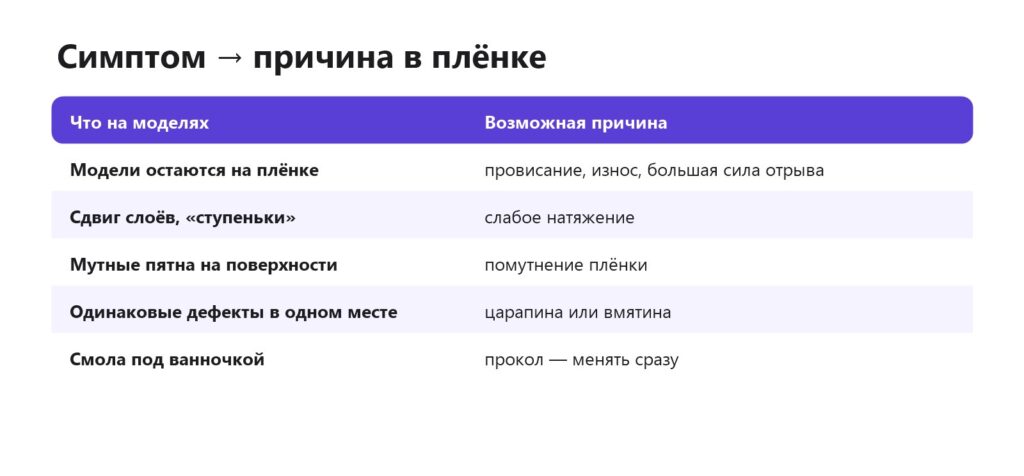 Таблица: дефекты на моделях и связанные с ними проблемы плёнки