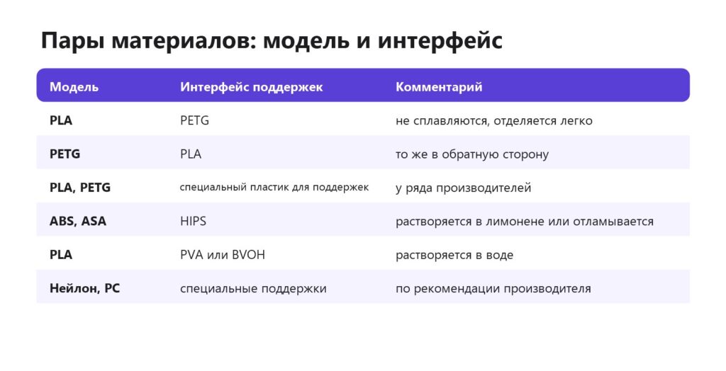 Пары материалов для поддержек из другого пластика
