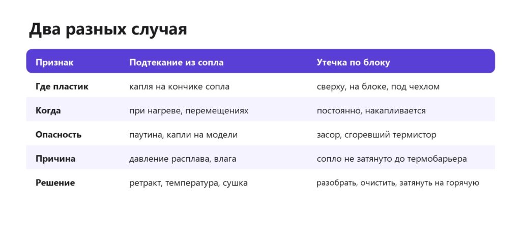 Подтекание сопла и утечка по блоку