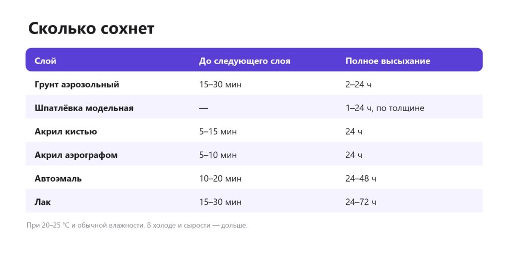 Время высыхания грунта, шпатлёвки, акрила, автоэмали и лака