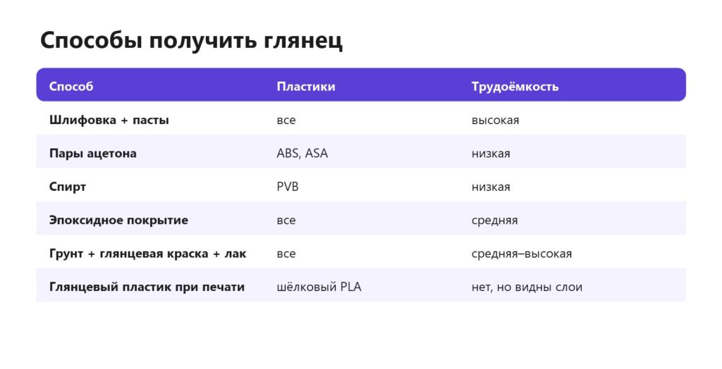 Способы получить глянец на 3D-печати