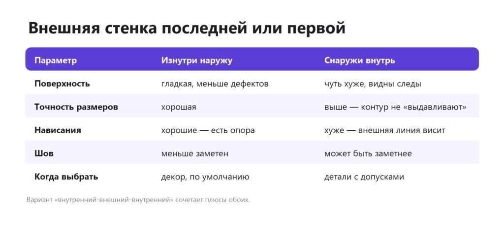 Порядок печати стенок: изнутри наружу или снаружи внутрь