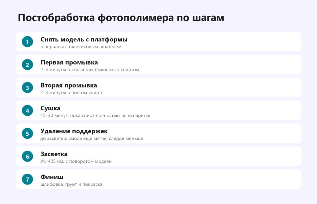 Постобработка фотополимера по шагам: снятие, промывка, сушка, удаление поддержек, засветка