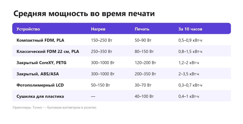 Сколько электричества потребляет 3D-принтер: компактный, классический, закрытый, фотополимерный, сушилка