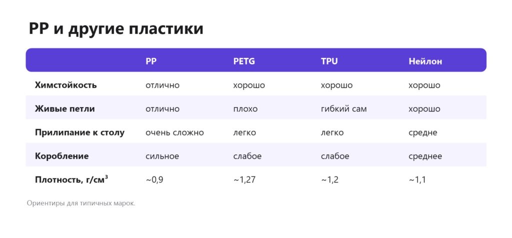 Сравнение полипропилена с PETG, TPU и нейлоном