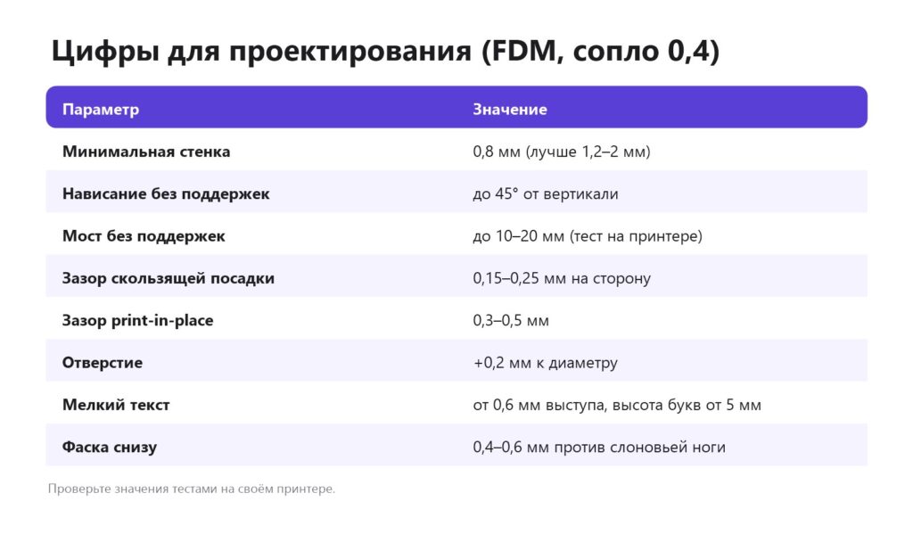 Цифры для проектирования деталей под FDM 3D-печать: стенки, нависания, мосты, зазоры, отверстия, текст