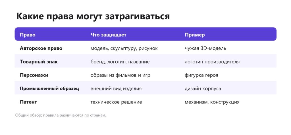 Какие права затрагивает 3D-печать