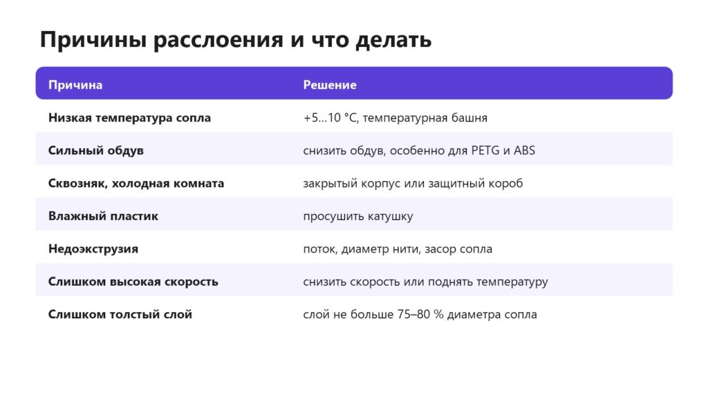 Причины расслоения при 3D-печати и решения: температура, обдув, сквозняк, влажный пластик, недоэкструзия