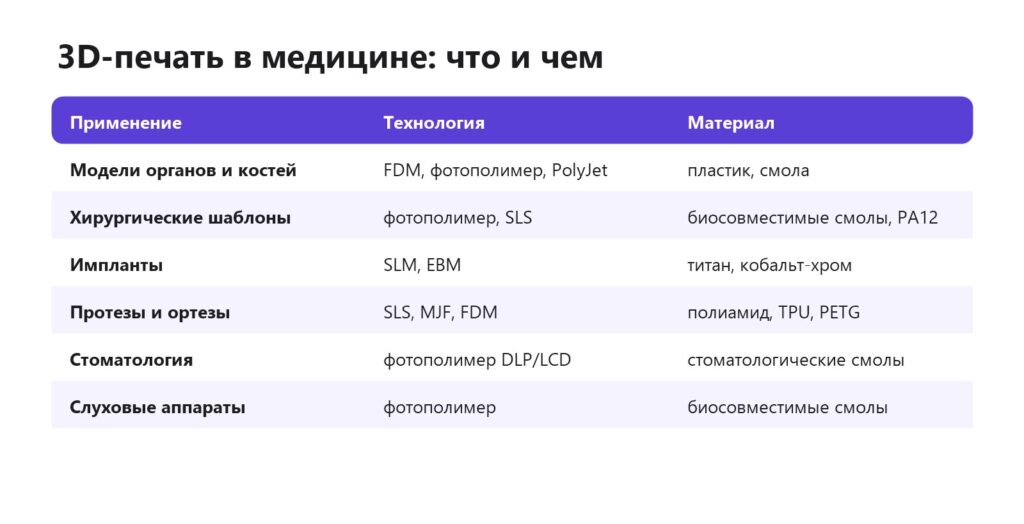 Применение 3D-печати в медицине: модели органов, шаблоны, импланты, протезы, стоматология, слуховые аппараты
