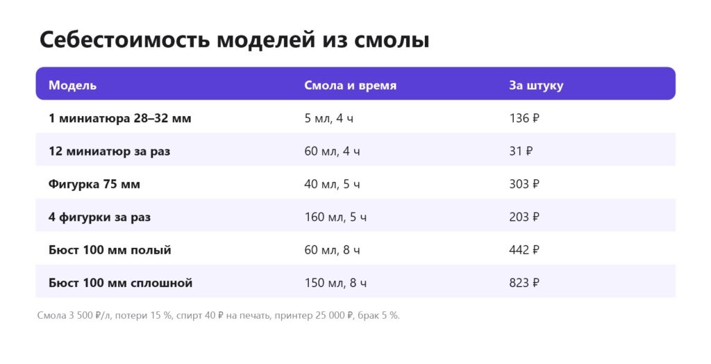Таблица себестоимости фотополимерной печати: миниатюры, фигурки, бюсты
