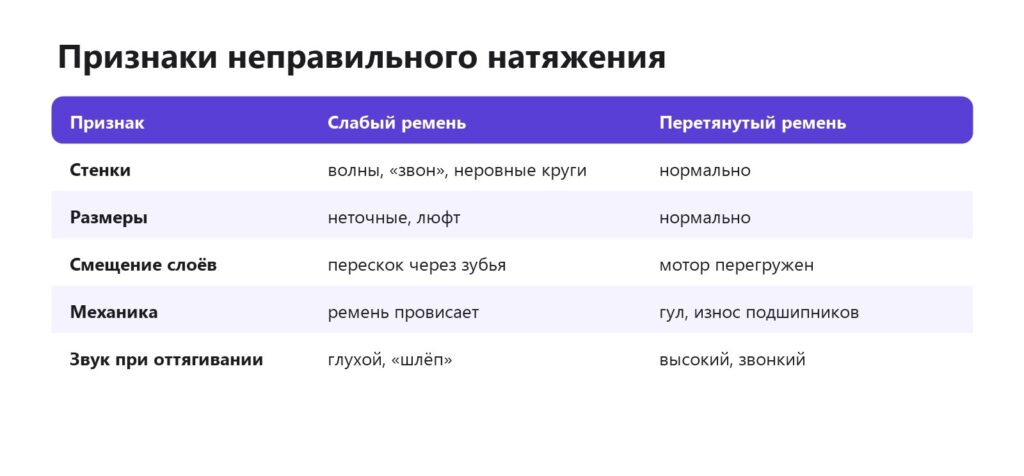 Признаки неправильного натяжения ремней 3D-принтера: слабый и перетянутый ремень