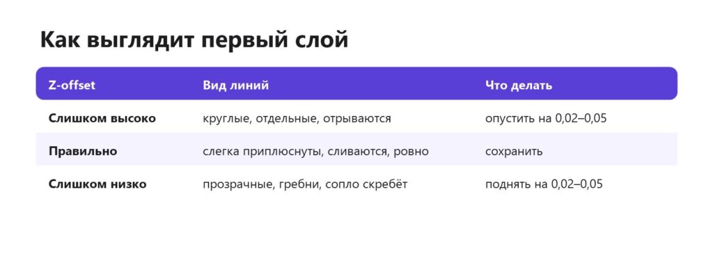 Как выглядит первый слой при неправильном и правильном Z-offset