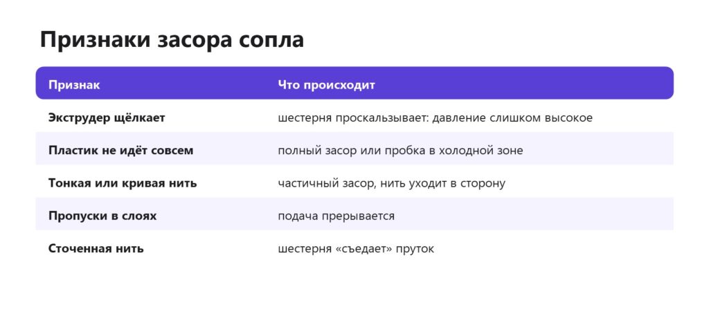 Признаки засора сопла 3D-принтера: щелчки экструдера, нет подачи, тонкая нить, пропуски
