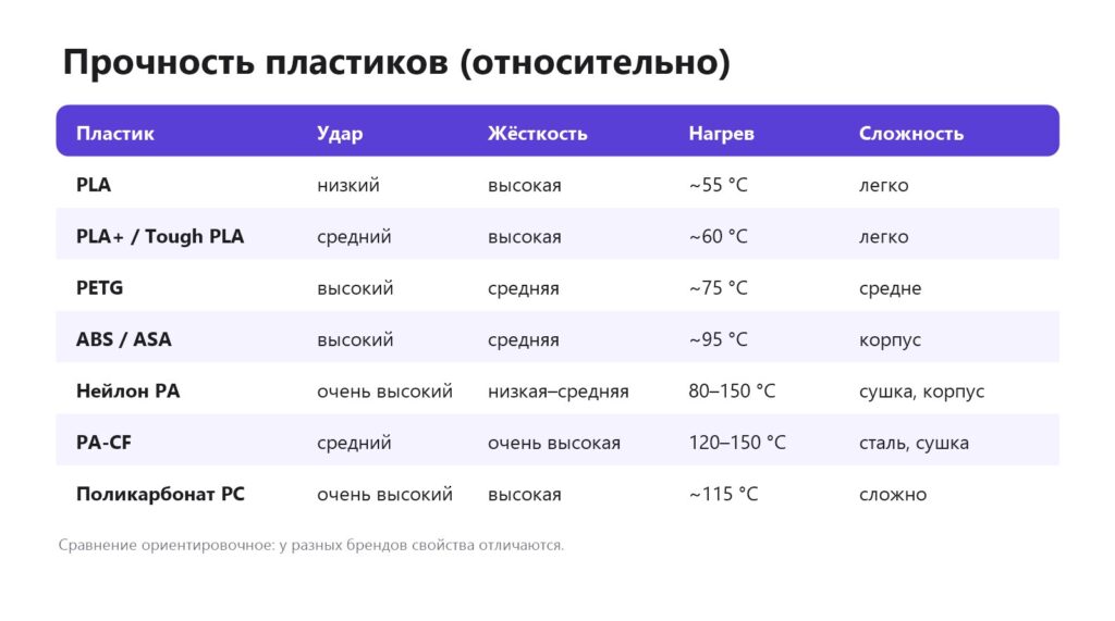Сравнение прочности пластиков для 3D-печати: PLA, PETG, ABS, ASA, нейлон, PA-CF, поликарбонат