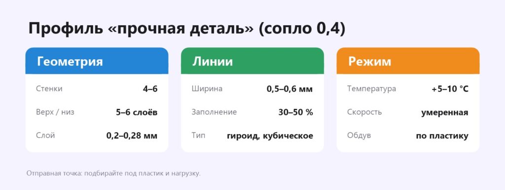 Профиль слайсера для прочных деталей