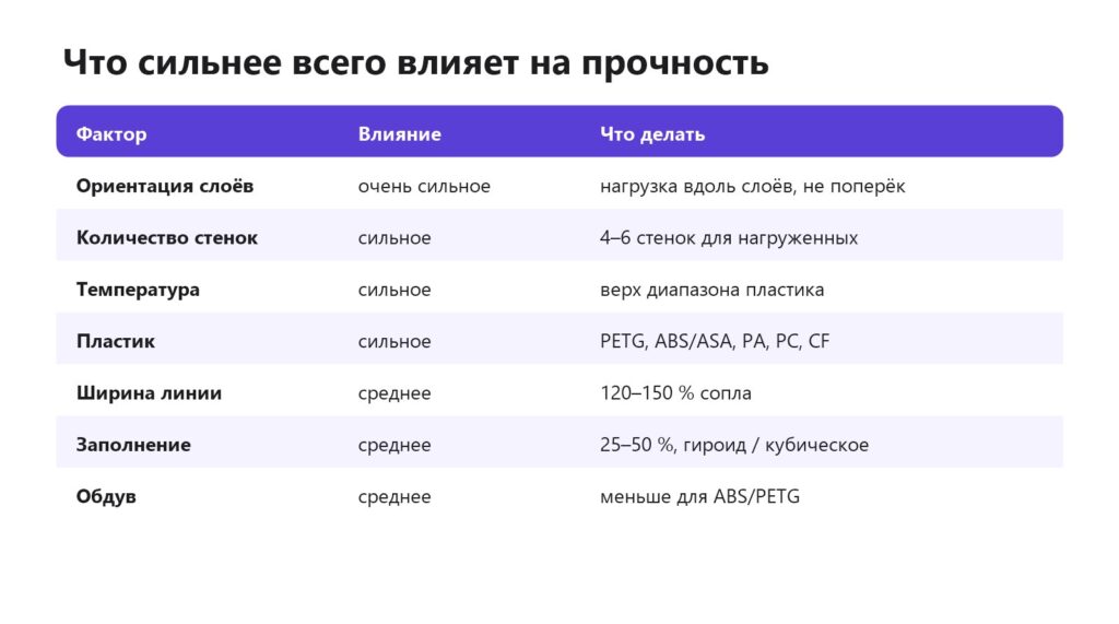 Что влияет на прочность 3D-печатной детали