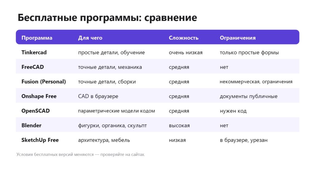 Сравнение бесплатных программ для 3D-моделирования: Tinkercad, FreeCAD, Fusion, Onshape, OpenSCAD, Blender, SketchUp