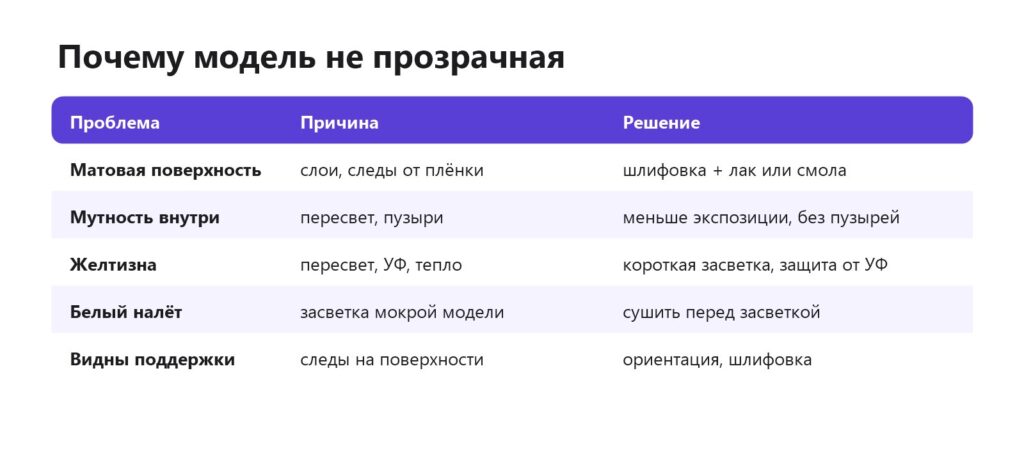 Почему модель из прозрачной смолы получается мутной