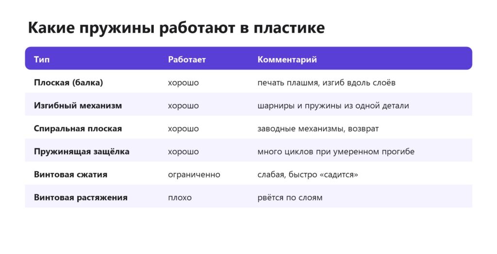 Какие пружины работают в 3D-печати