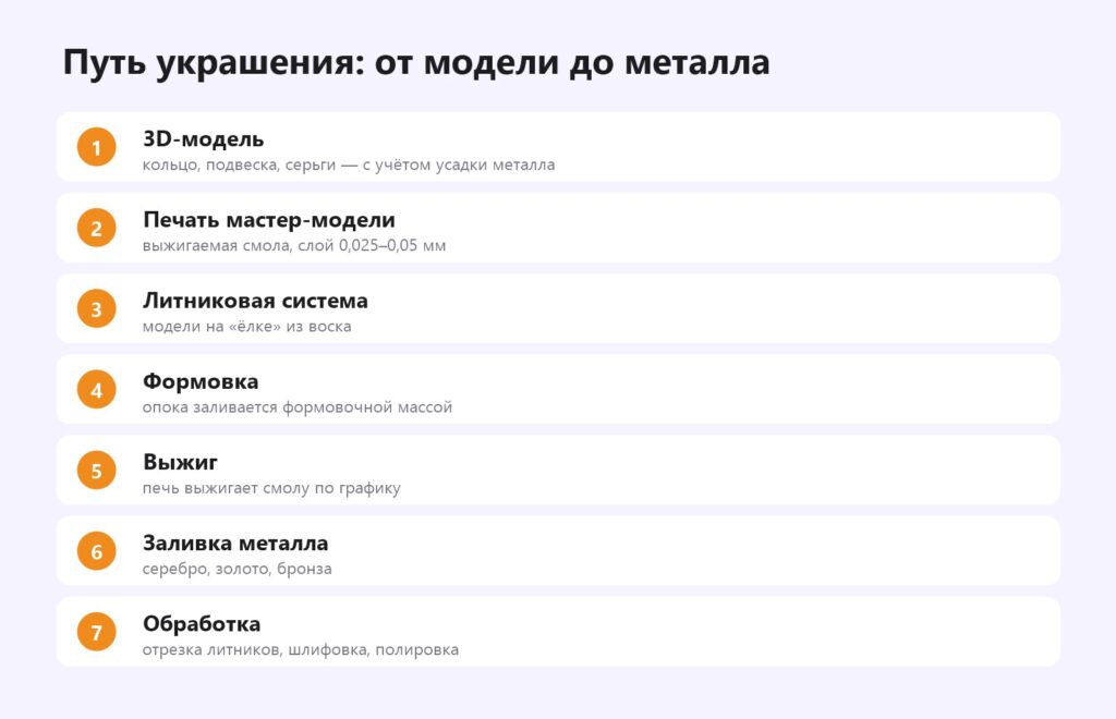 Путь ювелирного украшения от 3D-модели до металла: печать, формовка, выжиг, литьё
