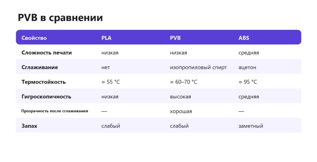 Свойства PVB в сравнении с PLA и ABS