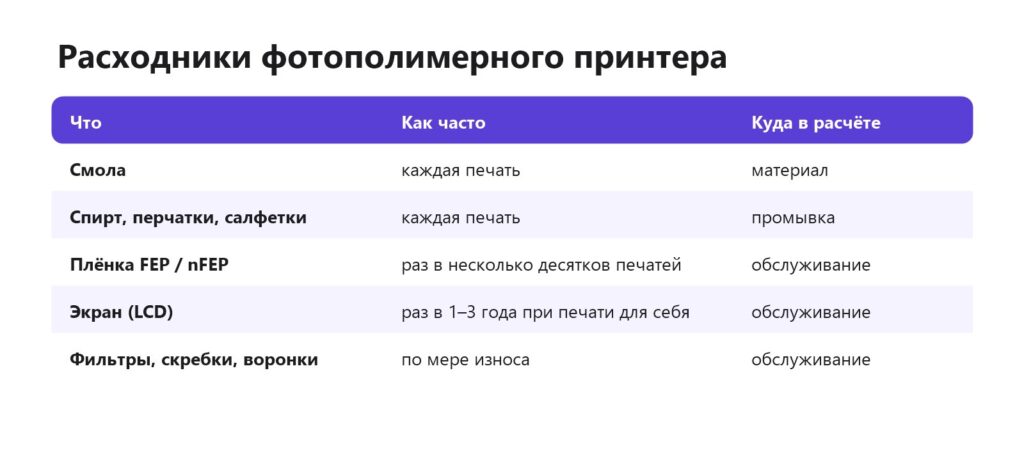 Расходники фотополимерного принтера: смола, спирт, плёнка FEP, экран, фильтры