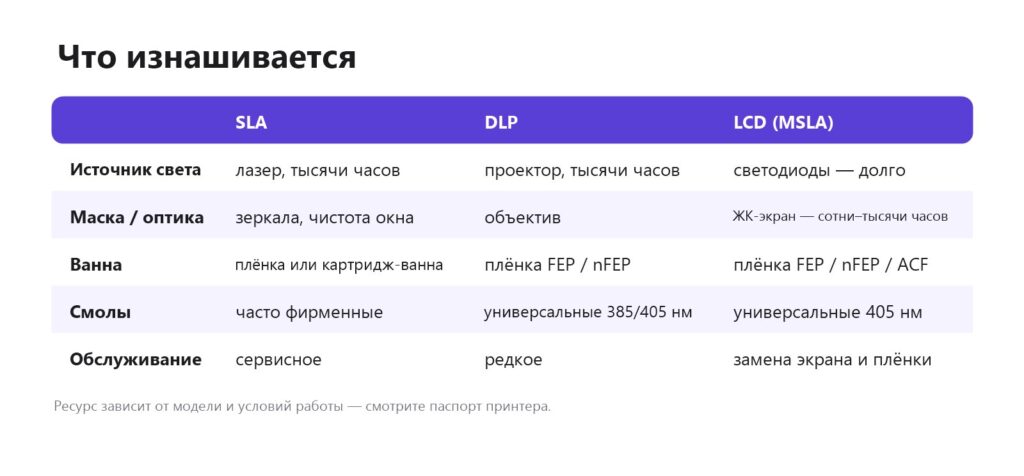 Расходники и обслуживание SLA, DLP и LCD фотополимерных принтеров