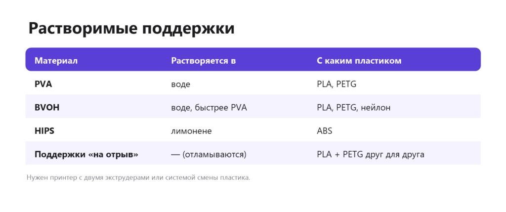 Растворимые поддержки для 3D-печати: PVA, BVOH, HIPS — в чём растворяются и с каким пластиком