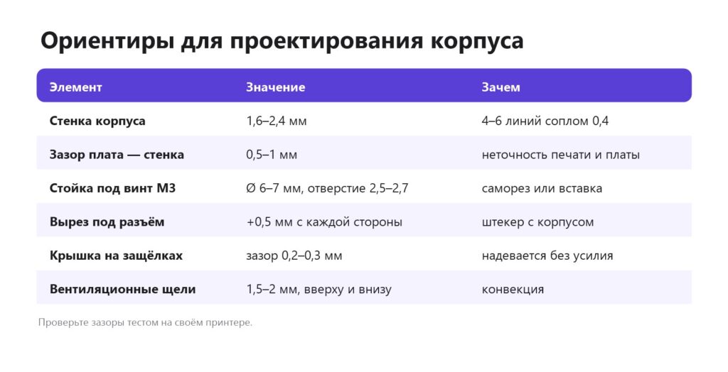 Ориентиры размеров для проектирования корпуса электроники на 3D-принтере