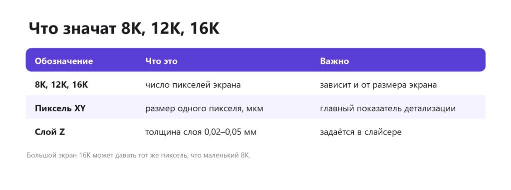 Что значат 8K, 12K, 16K у фотополимерного принтера и почему важнее размер пикселя XY