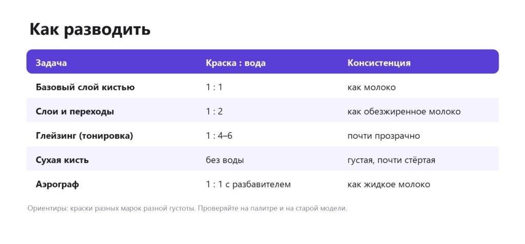 Таблица: пропорции разведения акриловой краски водой для разных задач