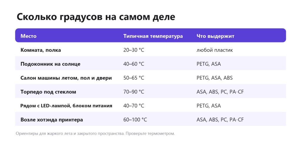 Таблица: реальная температура в салоне машины, на подоконнике, возле техники