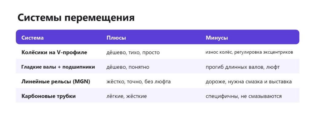 Системы перемещения 3D-принтера