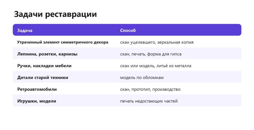 Задачи реставрации, которые решает 3D-печать