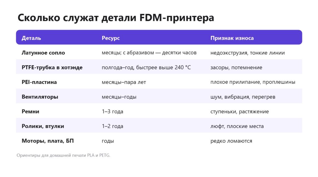 Таблица ресурса деталей 3D-принтера: сопло, PTFE-трубка, PEI-пластина, вентиляторы, ремни, ролики