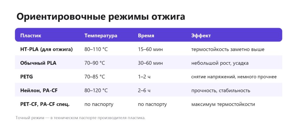 Режимы отжига 3D-печати для HT-PLA, PLA, PETG, нейлона, PA-CF