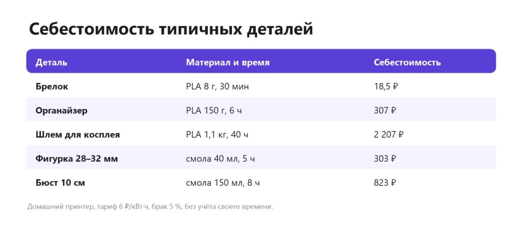 Таблица себестоимости 3D-печати: брелок, органайзер, шлем, фигурки из смолы