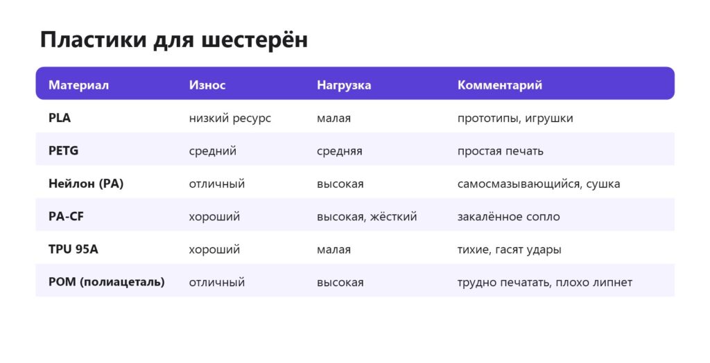 Пластики для печати шестерён