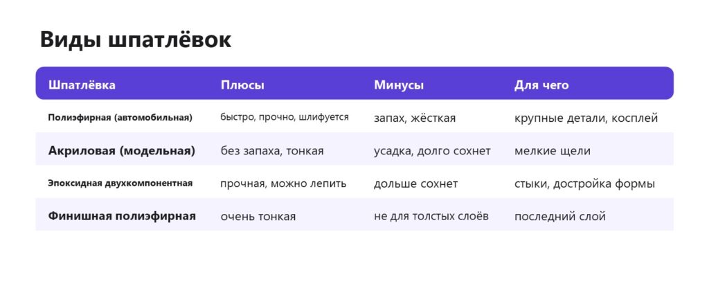 Виды шпатлёвок для 3D-печати