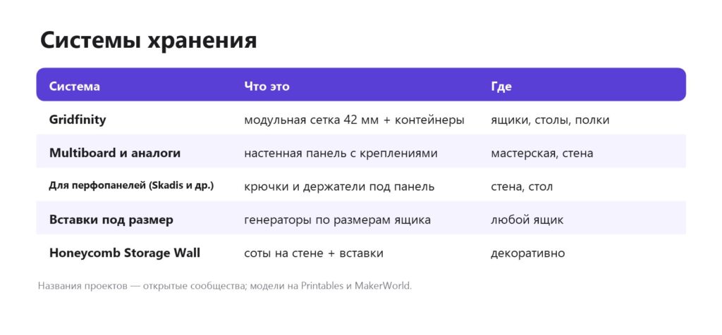 Системы хранения на 3D-принтере: Gridfinity, Multiboard, перфопанели, вставки, Honeycomb