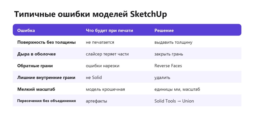 Типичные ошибки моделей SketchUp при 3D-печати