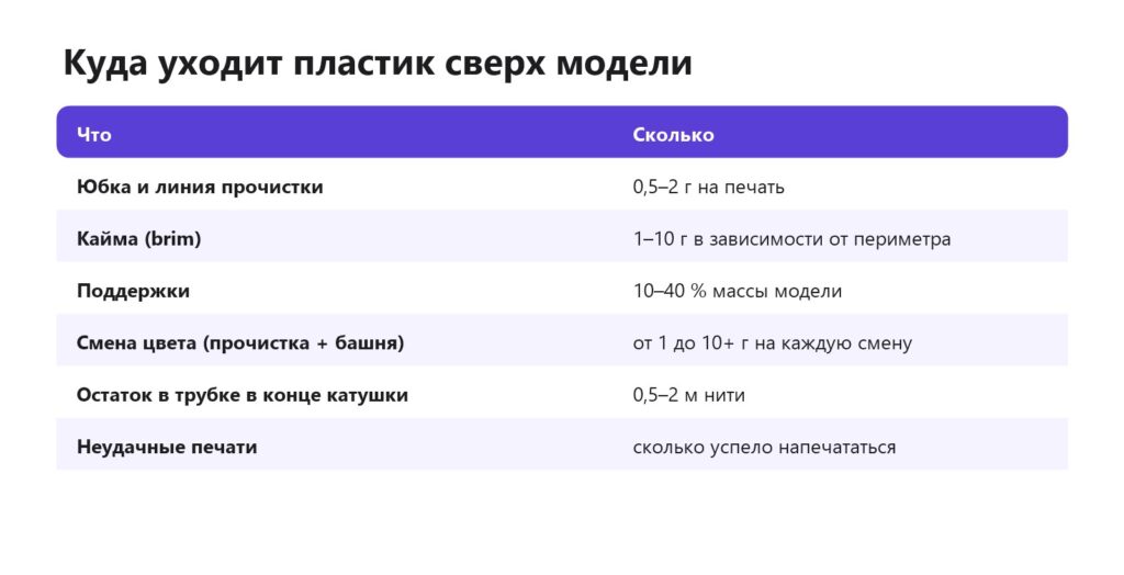Скрытый расход пластика при 3D-печати: юбка, кайма, поддержки, смена цвета, остатки, брак