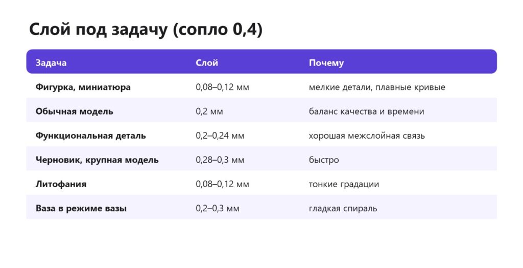 Какую высоту слоя выбрать: фигурка, обычная модель, деталь, черновик, литофания, ваза