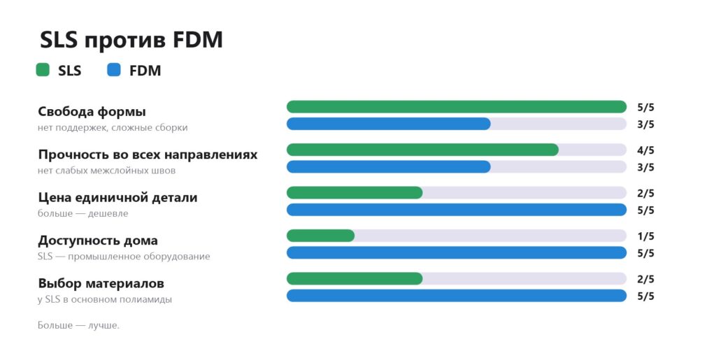 Сравнение SLS и FDM: свобода формы, прочность, цена, доступность, материалы