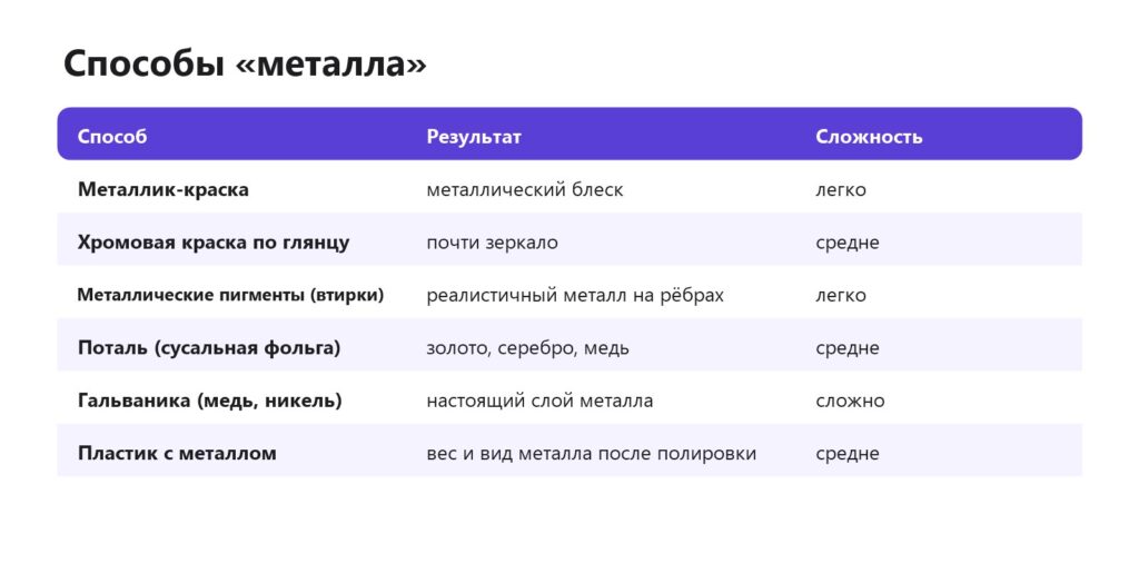 Способы придать 3D-печати вид металла: металлик, хром, втирки, поталь, гальваника, пластик с металлом