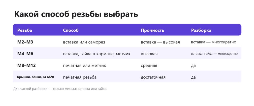 Какой способ резьбы выбрать для 3D-печати: вставка, саморез, гайка, метчик, печатная резьба