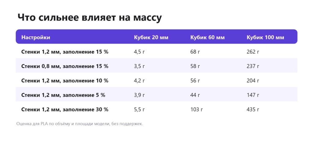 Таблица: как стенки и заполнение влияют на массу деталей разного размера