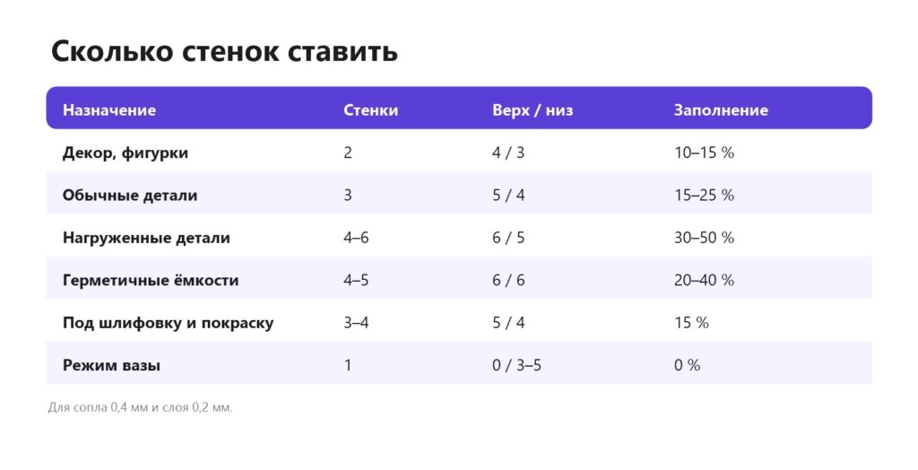 Сколько стенок ставить в слайсере