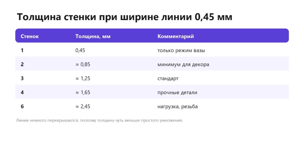 Толщина стенки в зависимости от количества периметров
