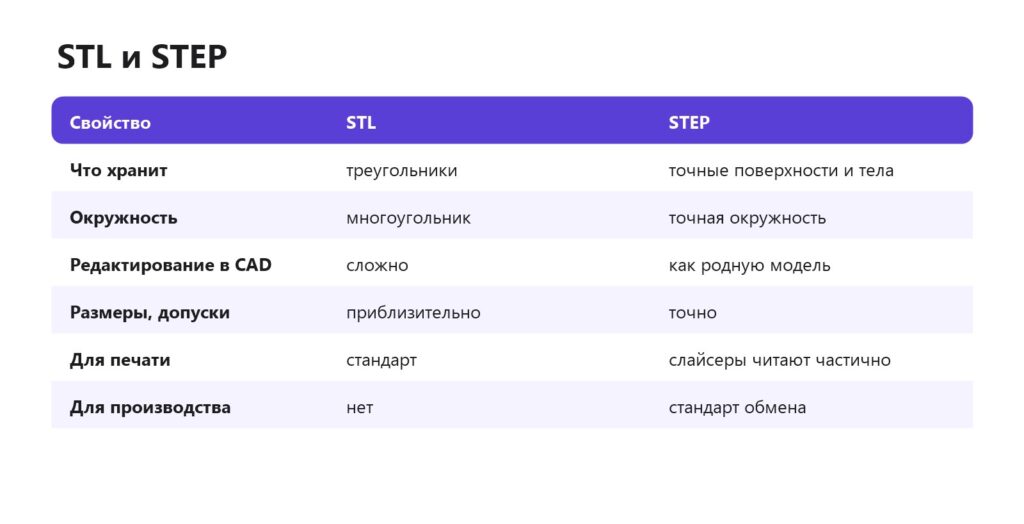 Отличия STL и STEP